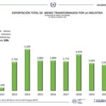 El sector productivo de la manufactura y agroindustria han logrado exportar un total de 4.296 millones de dólares, en lo que va del 2022