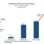 Exportación de servicios de maquila registra 55% de crecimiento en el 2022, y fueron realizadas por valor de USD 18,6 millones