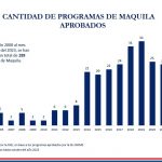Exportación de maquila suma USD 845 millones al cierre de octubre, mientras las inversiones siguen aumentando
