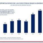 Exportaciones de maquila suman más de USD 920 millones hasta noviembre
