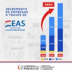 Unas 4.118 nuevas empresas fueron abiertas bajo la modalidad de EAS, en el 2023