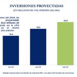 Enero 2024: Inversiones bajo la Ley 60/90 ya superan los USD 22 millones