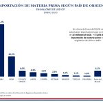Importaciones bajo el Incentivo de Materia Prima aumentaron cerca del 70% a enero del 2024
