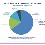Inversiones bajo la Ley 60/90 superan los USD 60 millones, en febrero