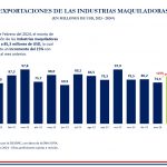 Exportaciones de Maquila incrementan un 15% en febrero, demostrando el buen dinamismo del rubro
