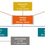 Más de 39.000 Mipymes se encuentran apostadas en el sur del país