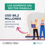 Exportaciones de maquila superan los USD 86 millones, en marzo