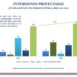 Inversiones bajo Ley 60/90 ascienden a más de USD 140 millones al cierre de abril