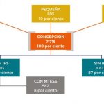 El norte del país cuenta con más de 28.000 Mipymes operando de forma activa