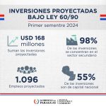 Inversiones bajo Ley 60/90 superan los USD 160 millones al cierre de junio