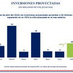 Inversiones bajo Ley 60/90 superan los USD 190 millones a julio de este año