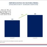 Importaciones bajo el régimen de Materia Prima superan los USD 280 millones a agosto