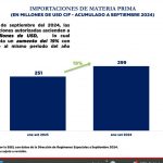 Metales, químicos y farmacéutico, entre los principales rubros importados bajo Materia Prima al mes de septiembre