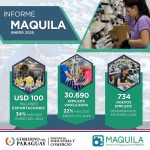 Maquila supera los 30.000 empleos directos y muestra un buen desempeño en exportaciones