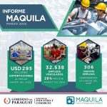 Exportaciones de Maquila suman USD 295 millones en el primer trimestre del año de 2025