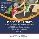 Inversiones bajo la Ley 60/90 superan los USD 160 millones en el primer trimestre del año