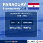 América y Asia como principales destinos de los envíos bajo Certificado de Origen