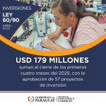 Ley 60/90 registra más de 10 nuevos proyectos bajo este incentivo en abril