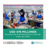 Envíos del sector maquila superan los USD 470 millones al cierre de mayo