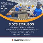 Industria y empleo en alza: inversiones bajo la Ley 60/90 crecen más del 50% en el primer semestre