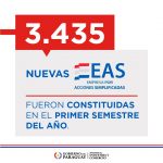 Más de 3.400 nuevas EAS fueron constituidas en el primer semestre del año