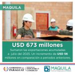 Maquila supera los USD 670 millones en exportaciones a julio 2025