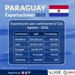 América y Asia son los principales destinos de las exportaciones según Certificado de Origen