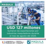 Industrias Maquiladoras registran récord de exportaciones superando los USD 120 millones en agosto
