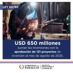 Régimen de 60/90 supera récord histórico en inversiones con USD 650 millones hasta agosto 2025