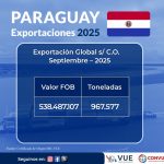 Exportaciones bajo Certificado de Origen superan los USD 530 millones en septiembre