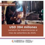 Materia Prima: metalúrgico, químico-farmacéutico y maquinaria entre los productos más importados