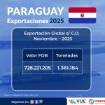 Envíos bajo Certificado de Origen superan los USD 720 millones en noviembre, con América como principal destino