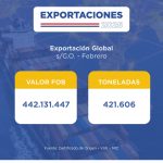 Exportaciones según Certificado de Origen superan USD 440 millones en febrero