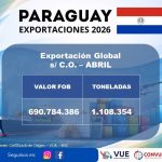 Exportaciones bajo Certificado de Origen superan los USD 690 millones en abril