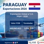 Paraguay fortalece su presencia global con exportaciones a América, Asia, Europa y África