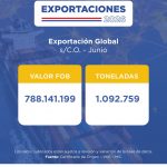 Envíos según Certificado de Origen superaron los USD 780 millones en junio