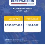 Exportaciones bajo Certificado de Origen superan los USD 1.055 millones en julio y crecen 34%