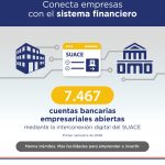 Más de 7.400 cuentas bancarias empresariales fueron abiertas mediante la interconexión digital del SUACE